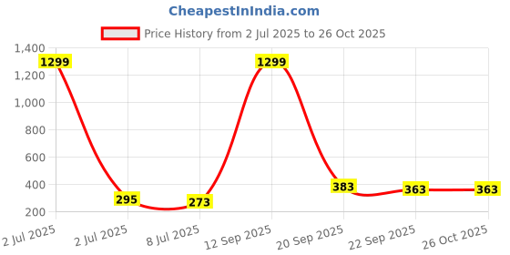 myntra.com KRENOZ Women Tiara krenoz Price History Graph from 2 Jul 2025 to 25 Oct 2025