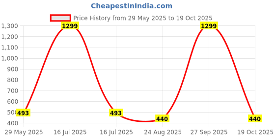 myntra.com KRENOZ Women Tie-Up Cup Laced Net Baby Doll krenoz Price History Graph from 29 May 2025 to 19 Oct 2025