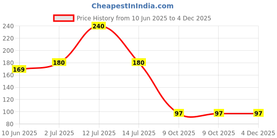 myntra.com kressa Set Of 2 Nail Polish Remover Wipes With Vitamin E - 30Pcs Each kressa Price History Graph from 10 Jun 2025 to 4 Dec 2025