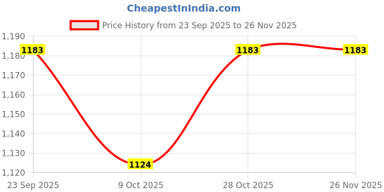 myntra.com kreyam's 25 pieces Pillar Candle kreyam's Price History Graph from 23 Sep 2025 to 25 Nov 2025