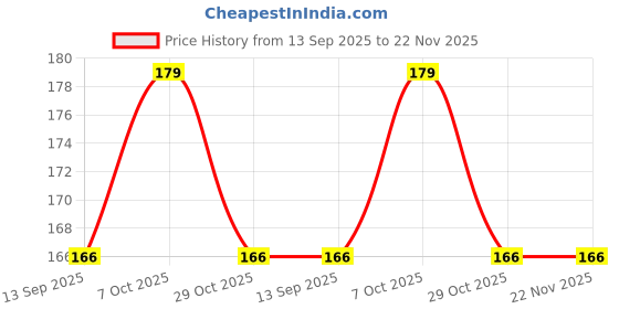 myntra.com kreyam's Green Incense Dhoop Cones kreyam's Price History Graph from 13 Sep 2025 to 22 Nov 2025