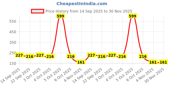 myntra.com kreyam's Green Textured Incense Stick Holder kreyam's Price History Graph from 14 Sep 2025 to 30 Nov 2025