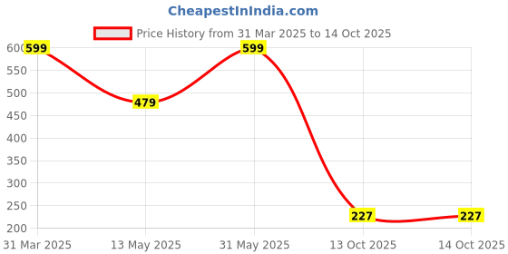 myntra.com kreyam's Red & Yellow 5-1 Fragrance Incense Stick kreyam's Price History Graph from 31 Mar 2025 to 14 Oct 2025
