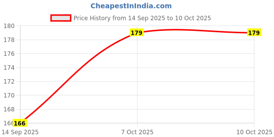 myntra.com kreyam's Red Incense Dhoop Cones kreyam's Price History Graph from 14 Sep 2025 to 10 Oct 2025