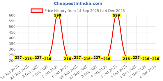 myntra.com kreyam's Red Textured Metal Incense Stick Holder kreyam's Price History Graph from 14 Sep 2025 to 2 Dec 2025