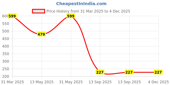 myntra.com kreyam's Yellow & Purple Wooden 5 In 1 Incense Sticks kreyam's Price History Graph from 31 Mar 2025 to 4 Dec 2025