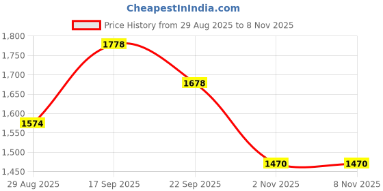 myntra.com KRIDHAA FASHION BOUTIQUE Printed Tunic With Trousers Co-Ords kridhaa fashion boutique Price History Graph from 29 Aug 2025 to 6 Nov 2025