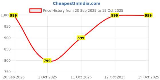myntra.com KRIJET Men Ethnic Motifs Mandarin Collar Kurta & Pyjamas krijet Price History Graph from 20 Sep 2025 to 15 Oct 2025