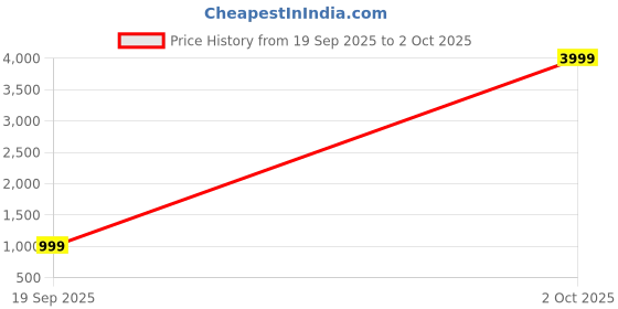 myntra.com KRIJET Men Floral Embroidered Regular Sequinned Kurta with Pyjamas krijet Price History Graph from 19 Sep 2025 to 2 Oct 2025