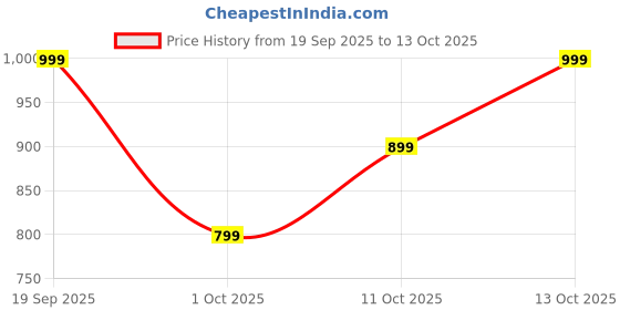 myntra.com KRIJET Men Sequinned Woven Design Cotton Kurta Set krijet Price History Graph from 19 Sep 2025 to 13 Oct 2025