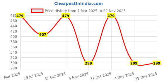 myntra.com KRILLEN SHADES Unisex Rectangle Sunglasses with UV Protected Lens krillen shades Price History Graph from 7 Mar 2025 to 22 Nov 2025