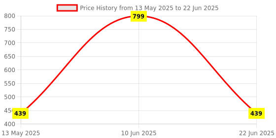 myntra.com KRILLEN SHADES Unisex Square Sunglasses with UV Protected Lens krillen shades Price History Graph from 13 May 2025 to 22 Jun 2025