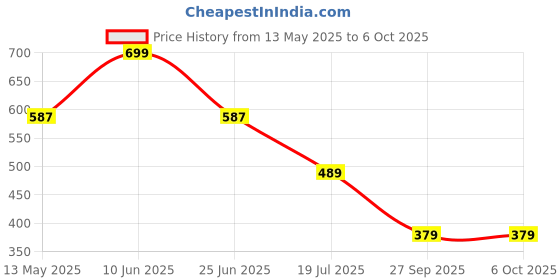myntra.com KRILLEN SHADES Women Round Sunglasses with UV Protected Lens krillen shades Price History Graph from 13 May 2025 to 4 Oct 2025