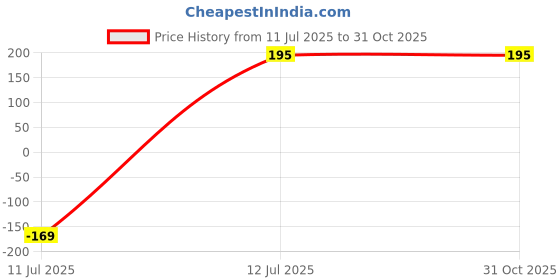 myntra.com KRIMMPLE LOVE Round Neck Short Sleeves Regular Fit T-shirt krimmple love Price History Graph from 11 Jul 2025 to 31 Oct 2025