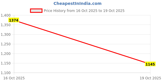 myntra.com KRISHAZ Gold Plated Artificial Stones Studded And Beaded Dome Shaped Jhumkas krishaz Price History Graph from 23 Sep 2025 to 16 Oct 2025