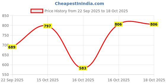 myntra.com KRISHAZ Silver Plated Artificial Stones Studded And Beaded Oxidised Dome Shaped Jhumkas krishaz Price History Graph from 22 Sep 2025 to 16 Oct 2025