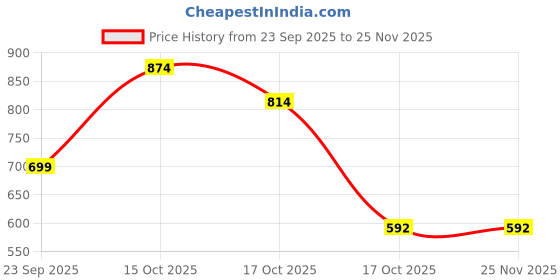 myntra.com KRISHAZ Silver Plated Artificial Stones Studded And Beaded Oxidised Dome Shaped Jhumkas krishaz Price History Graph from 23 Sep 2025 to 24 Nov 2025