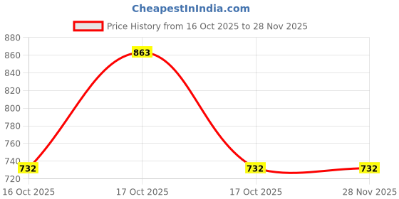 myntra.com KRISHAZ Silver Plated Artificial Stones Studded & Beaded Oxidised Dome Shaped Jhumkas krishaz Price History Graph from 16 Oct 2025 to 27 Nov 2025