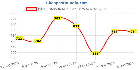 myntra.com KRISHAZ Silver Plated Stones Studded And Beaded Oxidised Geometric Drop Earrings krishaz Price History Graph from 21 Sep 2025 to 4 Dec 2025