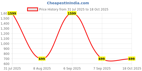 myntra.com KRISHIKA JWELLERY Blue Brass Choker set krishika jwellery Price History Graph from 31 Jul 2025 to 18 Oct 2025