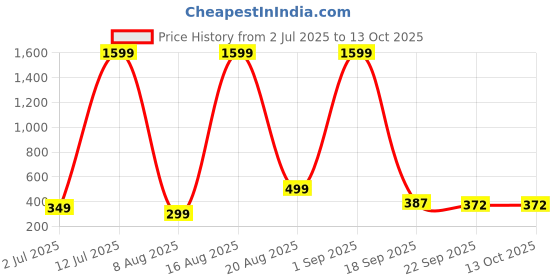 myntra.com diwam handicrafts Krishna With Cow Printed Wall Hanging diwam handicrafts Price History Graph from 2 Jul 2025 to 13 Oct 2025