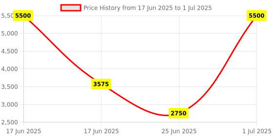 myntra.com krishnagallery1 krishnagallery Black Iskon radha Krishan Murti Idol Religious Showpiece krishnagallery1 Price History Graph from 17 Jun 2025 to 1 Jul 2025