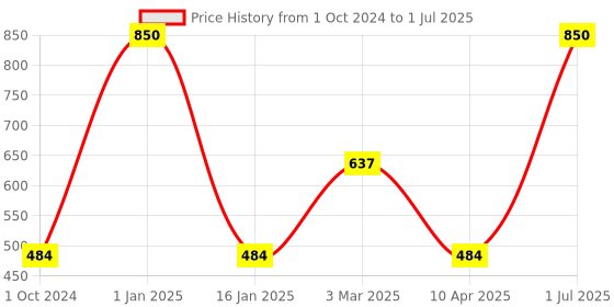 myntra.com krishnagallery1 Cream & Gold Toned Marble Lord Radha Krishna Murti Decorative Showpiece krishnagallery1 Price History Graph from 1 Oct 2024 to 1 Jul 2025
