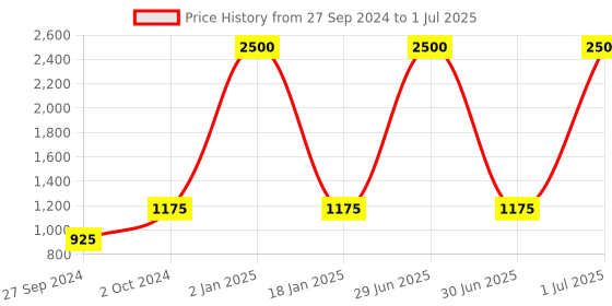 myntra.com krishnagallery1 Gold Toned & Red Bhagawan Laxmi Vishnu Religious Idol Showpiece krishnagallery1 Price History Graph from 27 Sep 2024 to 1 Jul 2025