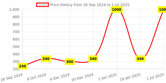 myntra.com krishnagallery1 Gold Toned Laughing Buddha Showpiece krishnagallery1 Price History Graph from 26 Sep 2024 to 1 Jul 2025