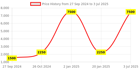 myntra.com krishnagallery1 White & Red Marble Ram darbar Statue Showpiece krishnagallery1 Price History Graph from 27 Sep 2024 to 3 Jul 2025