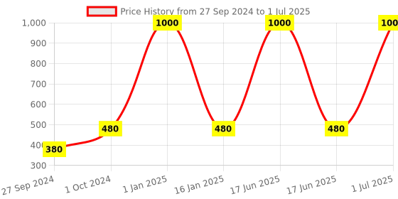 myntra.com krishnagallery1 White & Red Marble Shiv Parivar Bholenath Showpiece krishnagallery1 Price History Graph from 27 Sep 2024 to 1 Jul 2025