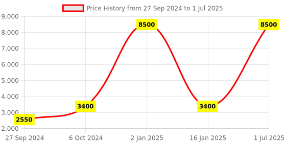 myntra.com krishnagallery1 White & Red Marble Shiv Parvathi Showpiece krishnagallery1 Price History Graph from 27 Sep 2024 to 1 Jul 2025