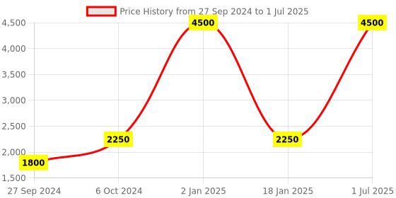 myntra.com krishnagallery1 White & Red Small Marble Lakshmi Showpiece krishnagallery1 Price History Graph from 27 Sep 2024 to 1 Jul 2025