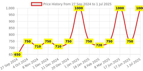 myntra.com krishnagallery1 White Red Ram Darbar Statue Showpiece krishnagallery1 Price History Graph from 27 Sep 2024 to 1 Jul 2025