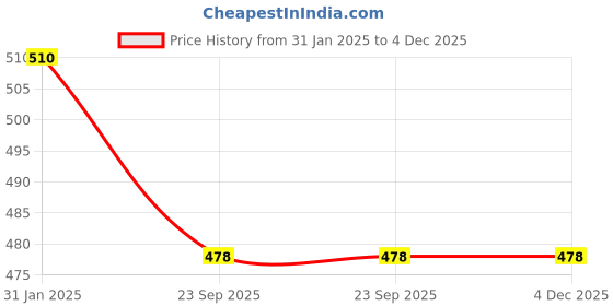 myntra.com Krishna's Herbal & Ayurveda Jeevan Sanjeevani Kwath To Strengthen Immune System - 1L krishna's herbal & ayurveda Price History Graph from 31 Jan 2025 to 4 Dec 2025