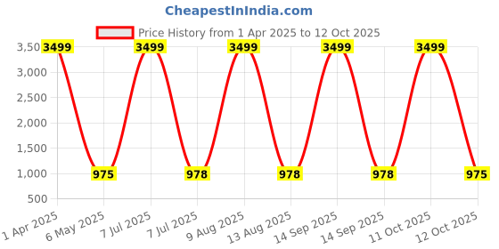 myntra.com KRISHTI CREATION Floral Print Puff Sleeve Georgette Fit & Flare Maxi Dress krishti creation Price History Graph from 1 Apr 2025 to 11 Oct 2025