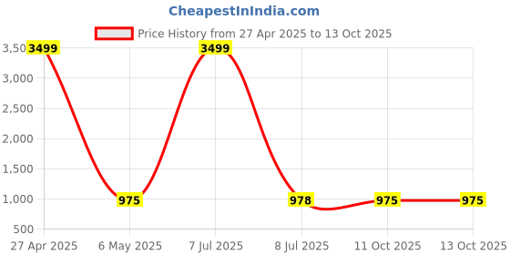 myntra.com KRISHTI CREATION Floral Print Puff Sleeve Georgette Fit & Flare Maxi Dress krishti creation Price History Graph from 27 Apr 2025 to 13 Oct 2025