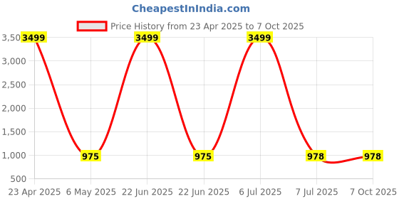 myntra.com KRISHTI CREATION Floral Print Puff Sleeve Georgette Fit & Flare Maxi Dress krishti creation Price History Graph from 23 Apr 2025 to 7 Oct 2025