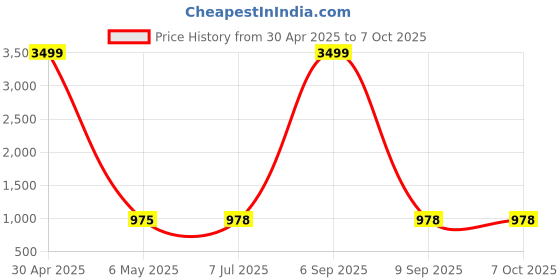 myntra.com KRISHTI CREATION Floral Print Puff Sleeve Georgette Fit & Flare Maxi Dress krishti creation Price History Graph from 30 Apr 2025 to 7 Oct 2025