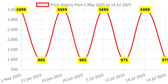myntra.com KRISHTI CREATION Print Puff Sleeve Georgette Fit & Flare Maxi Dress krishti creation Price History Graph from 1 May 2025 to 14 Jul 2025