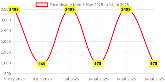 myntra.com KRISHTI CREATION Print Puff Sleeve Georgette Fit & Flare Maxi Dress krishti creation Price History Graph from 5 May 2025 to 14 Jul 2025