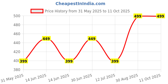 myntra.com KRISHTINA A-Line Dress krishtina Price History Graph from 31 May 2025 to 10 Oct 2025