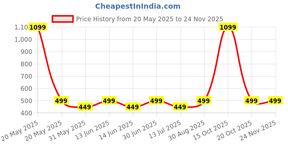 myntra.com KRISHTINA A-Line Dress krishtina Price History Graph from 20 May 2025 to 23 Nov 2025