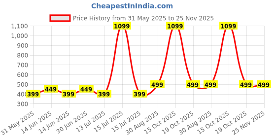 myntra.com KRISHTINA A-Line Dress krishtina Price History Graph from 31 May 2025 to 24 Nov 2025