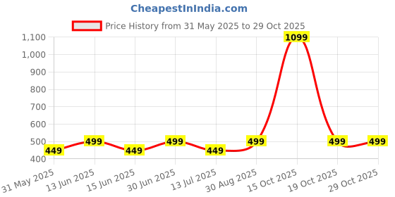 myntra.com KRISHTINA Cold-Shoulder Fit & Flare Midi Dress krishtina Price History Graph from 31 May 2025 to 29 Oct 2025