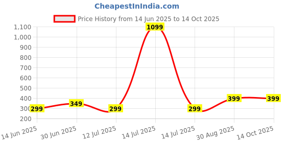 myntra.com KRISHTINA Floral Print A-Line Dress krishtina Price History Graph from 14 Jun 2025 to 14 Oct 2025