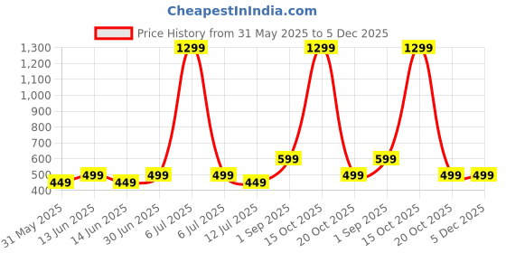 myntra.com KRISHTINA Girls Abstract Printed Maxi Dress krishtina Price History Graph from 31 May 2025 to 5 Dec 2025