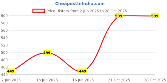 myntra.com KRISHTINA Girls Embroidered Net Fit & Flare Maxi Dress krishtina Price History Graph from 2 Jun 2025 to 28 Oct 2025