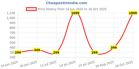 myntra.com KRISHTINA Girls Floral Print Flutter Sleeve A-LineKneelength Dress krishtina Price History Graph from 14 Jun 2025 to 16 Oct 2025