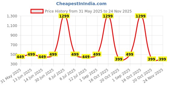myntra.com KRISHTINA Girls Net Fit and Flare Dress krishtina Price History Graph from 31 May 2025 to 24 Nov 2025